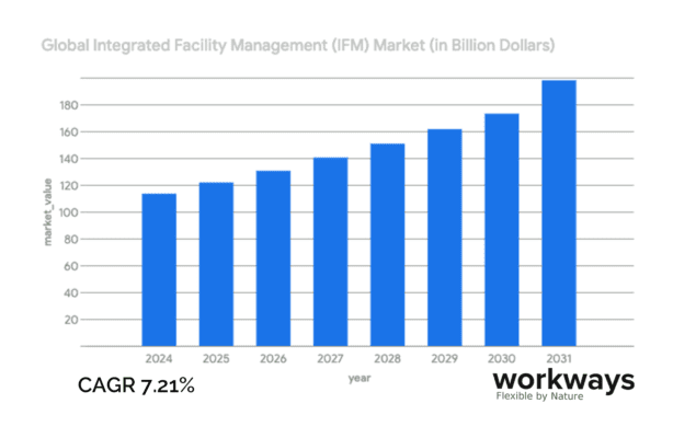 Global Integrated Facility Management Market by 2031 - $198 billion