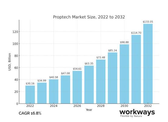 Global ProTech Market Size by 2032 to be $133 billion