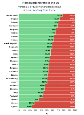 Homeworking Rate In The EU Jan 2025