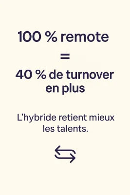100 % remote = 40 % de turnover en plus. L'hybride retient mieux les talents.