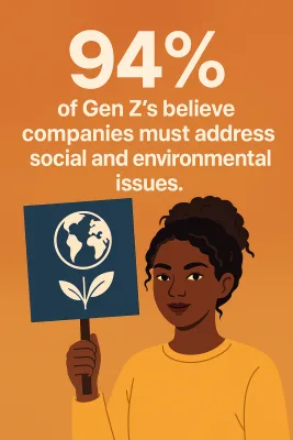 94% of Gen Z's believe companies must address social and environmental issues
